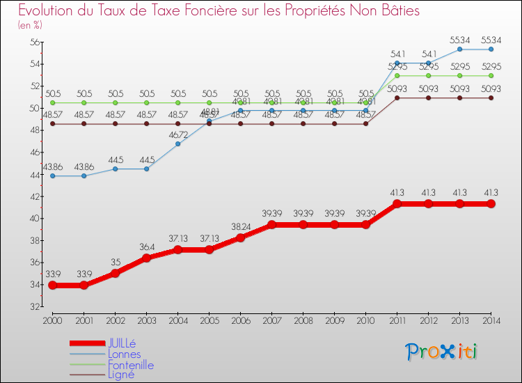 Evolution du taux de la taxe foncière sur les immeubles et terrains non batis pour JUILLé et les communes proches de 2000 à 2014 Comparaison des taux de la taxe foncière sur les immeubles et terrains non batis pour JUILLé et les communes voisines de 2000 à 2014
