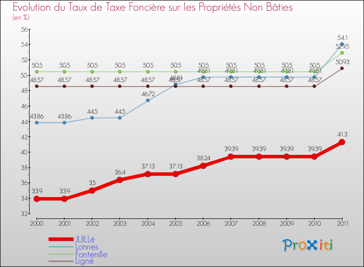 Evolution du taux de la taxe foncière sur les immeubles et terrains non batis pour JUILLé et les communes proches Comparaison des taux de la taxe foncière sur les immeubles et terrains non batis pour JUILLé et les communes voisines
