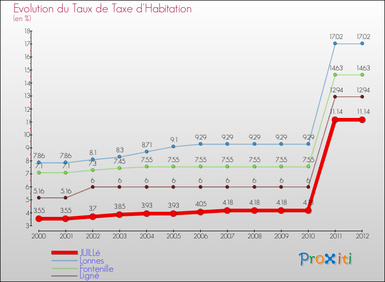 Evolution du taux de la taxe d'habitation pour JUILLé et les communes proches Comparaison des taux de la taxe d'habitation pour JUILLé et les communes voisines
