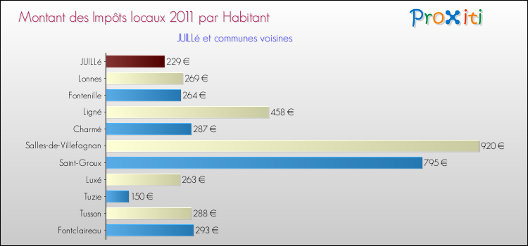 Montant des impôts locaux par Habitant pour JUILLé et les communes proches Comparaison des impôts locaux par habitant pour JUILLé et les communes voisines