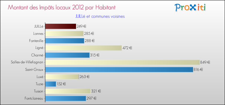 Montant des impôts locaux par Habitant pour JUILLé et les communes proches Comparaison des impôts locaux par habitant pour JUILLé et les communes voisines