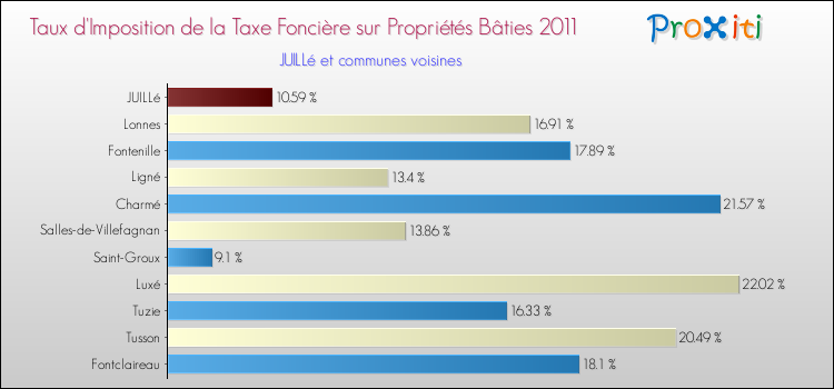 Taux d'imposition de la taxe foncière sur le bati 2011 pour JUILLé et les communes proches Comparaison des taux d'imposition de la taxe foncière sur le bati 2011 pour JUILLé et les communes voisines