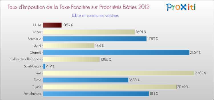 Taux d'imposition de la taxe foncière sur le bati 2012 pour JUILLé et les communes proches Comparaison des taux d'imposition de la taxe foncière sur le bati 2012 pour JUILLé et les communes voisines