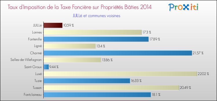 Taux d'imposition de la taxe foncière sur le bati 2014 pour JUILLé et les communes proches Comparaison des taux d'imposition de la taxe foncière sur le bati 2014 pour JUILLé et les communes voisines