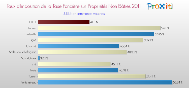 Taux d'imposition de la taxe foncière sur les immeubles et terrains non batis 2011 pour JUILLé et les communes proches Comparaison des taux d'imposition de la taxe foncière sur les immeubles et terrains non batis 2011 pour JUILLé et les communes voisines