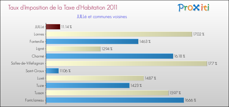 Taux d'imposition de la taxe d'habitation 2011 pour JUILLé et les communes proches Comparaison des taux d'imposition de la taxe d'habitation 2011 pour JUILLé et les communes voisines
