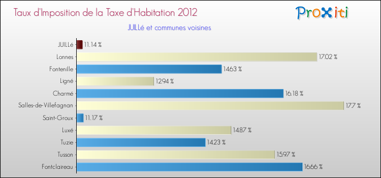 Taux d'imposition de la taxe d'habitation 2012 pour JUILLé et les communes proches Comparaison des taux d'imposition de la taxe d'habitation 2012 pour JUILLé et les communes voisines