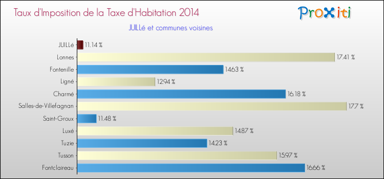 Taux d'imposition de la taxe d'habitation 2014 pour JUILLé et les communes proches Comparaison des taux d'imposition de la taxe d'habitation 2014 pour JUILLé et les communes voisines