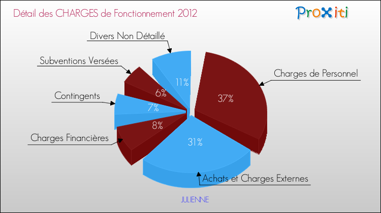 Décomposition des Charges de Fonctionnement 2012 de la commune de JULIENNE Charges de Fonctionnement 2012 pour la commune de JULIENNE