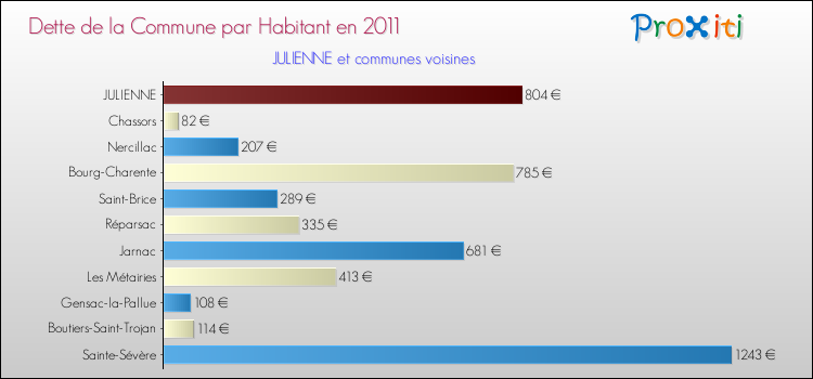 Dette par habitant de la commune en 2011 pour JULIENNE et les communes proches Comparaison de la dette par habitant de la commune en 2011 pour JULIENNE et les communes voisines