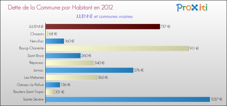 Dette par habitant de la commune en 2012 pour JULIENNE et les communes proches Comparaison de la dette par habitant de la commune en 2012 pour JULIENNE et les communes voisines