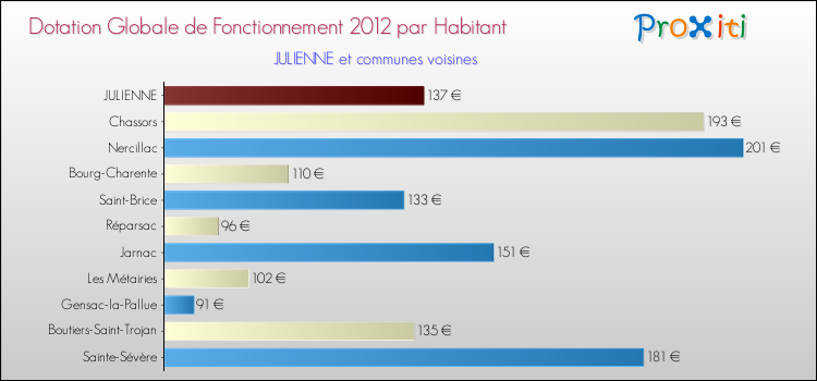 Montant des dotations globales de fonctionnement DGF par Habitant pour JULIENNE et les communes proches Comparaison des des dotations globales de fonctionnement DGF par habitant pour JULIENNE et les communes voisines