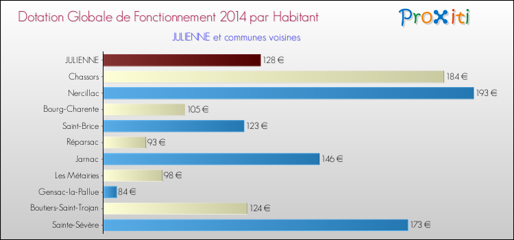 Montant des dotations globales de fonctionnement DGF par Habitant pour JULIENNE et les communes proches en 2014. Comparaison des des dotations globales de fonctionnement DGF par habitant pour JULIENNE et les communes voisines en 2014.