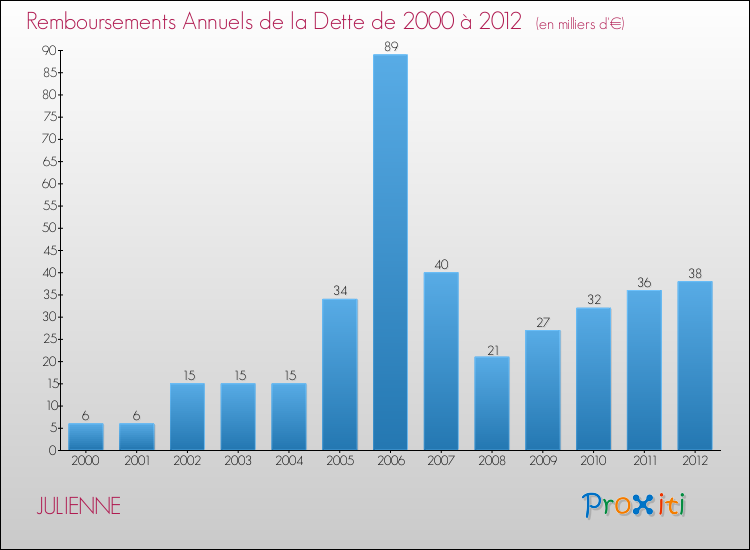 Evolution de l'annuité de la dette pour la commune de JULIENNE de 2000 à 2012 Annuités de la dette pour JULIENNE de 2000 à 2012