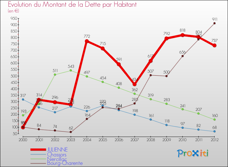 Evolution de la dette par habitant pour la commune de JULIENNE et les communes proches de 2000 à 2012 Comparaison de la dette par habitant pour JULIENNE et les communes voisines de 2000 à 2012