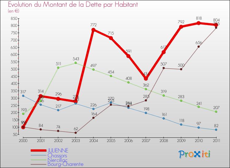 Evolution de la dette par habitant pour la commune de JULIENNE et les communes proches Comparaison de la dette par habitant pour JULIENNE et les communes voisines