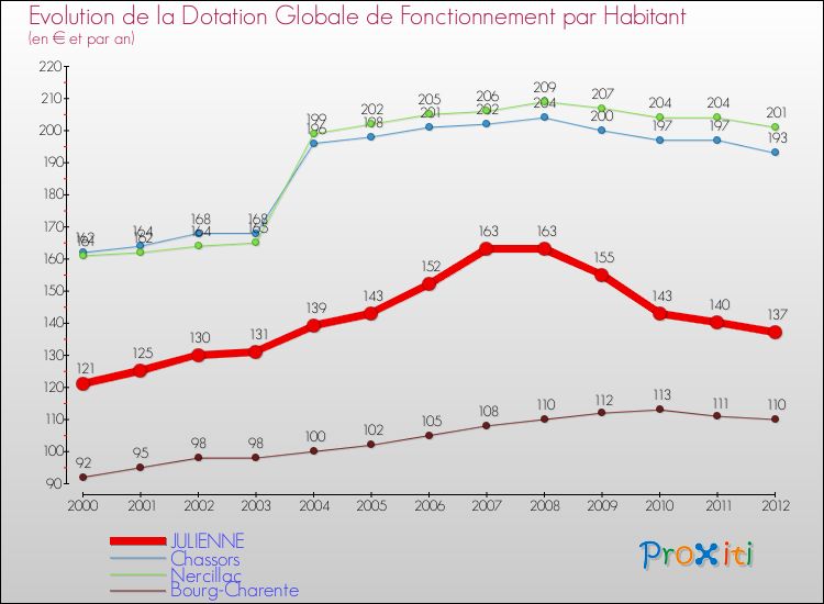 Evolution et montant de la dotation globale de fonctionnement par Habitant pour JULIENNE et les communes proches Comparaison des dotations globales de fonctionnement par habitant pour JULIENNE et les communes voisines