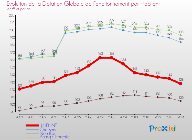 Evolution et montant de la dotation globale de fonctionnement par Habitant pour JULIENNE et les communes proches de 2000 à 2014. Comparaison des dotations globales de fonctionnement par habitant pour JULIENNE et les communes voisines de 2000 à 2014.