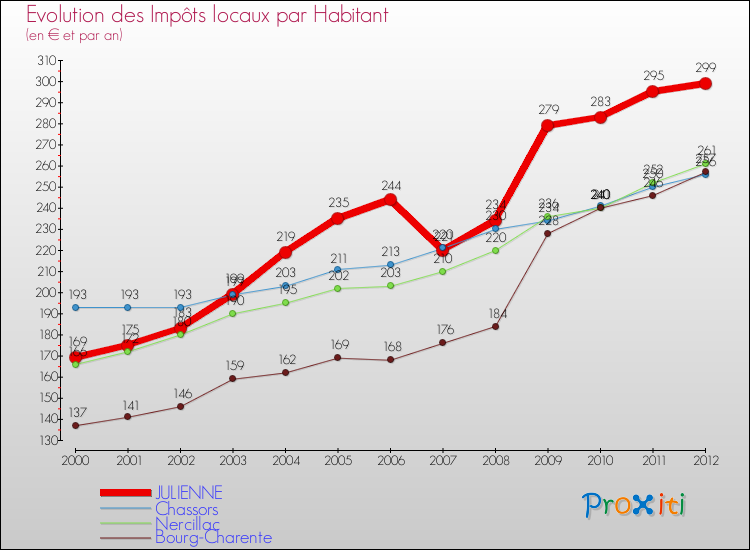 Evolution et montant des impôts locaux par Habitant pour JULIENNE et les communes proches Comparaison des impôts locaux par habitant pour JULIENNE et les communes voisines