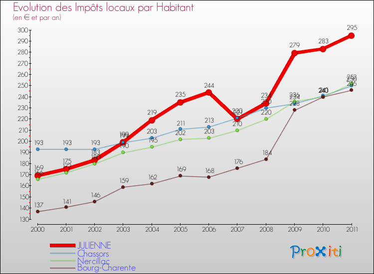 Evolution et montant des impôts locaux par Habitant pour JULIENNE et les communes proches Comparaison des impôts locaux par habitant pour JULIENNE et les communes voisines