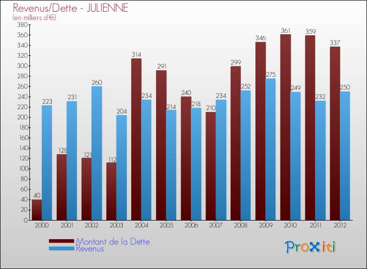 Evolution comparée de la dette et des revenus pour la commune de JULIENNE de 2000 à 2012 Comparaison de la dette et des revenus pour JULIENNE de 2000 à 2012