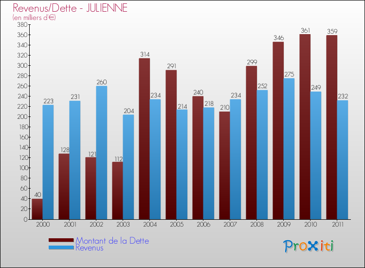 Evolution comparée de la dette et des revenus pour la commune de JULIENNE de 2000 à 2011 Comparaison de la dette et des revenus pour JULIENNE de 2000 à 2011