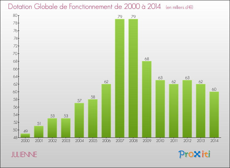 Evolution du montant de la Dotation Globale de Fonctionnement pour la commune de JULIENNE de 2000 à 2014 Evolution du montant de la Dotation Globale de Fonctionnement pour JULIENNE de 2000 à 2014