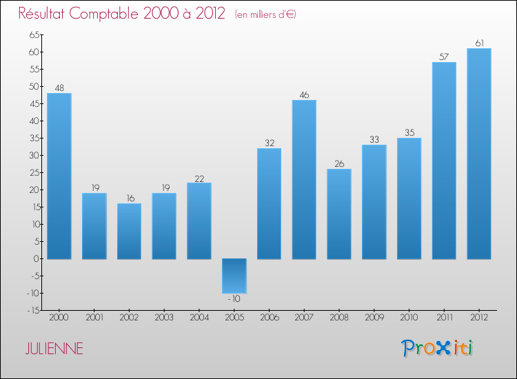 Evolution du résultat comptable pour la commune de JULIENNE de 2000 à 2012 Evolution du résultat comptable pour JULIENNE de 2000 à 2012