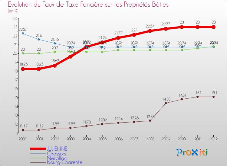 Evolution du taux de la taxe foncière sur le bati pour JULIENNE et les communes proches de 2000 à 2012 Comparaison des taux de taxe foncière sur le bati pour JULIENNE et les communes voisines de 2000 à 2012