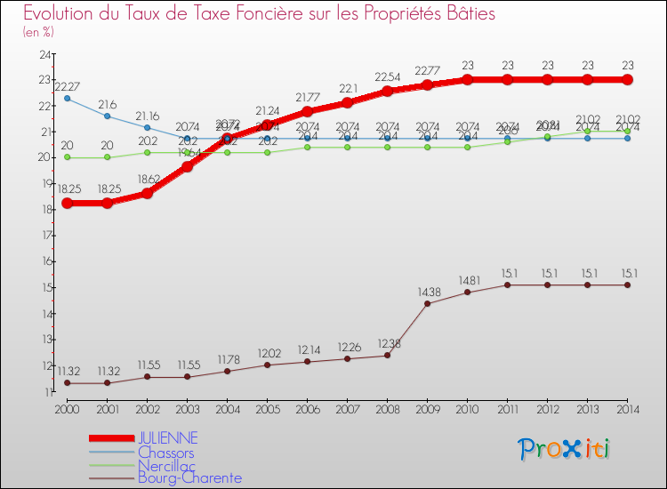 Evolution du taux de la taxe foncière sur le bati pour JULIENNE et les communes proches de 2000 à 2014 Comparaison des taux de taxe foncière sur le bati pour JULIENNE et les communes voisines de 2000 à 2014