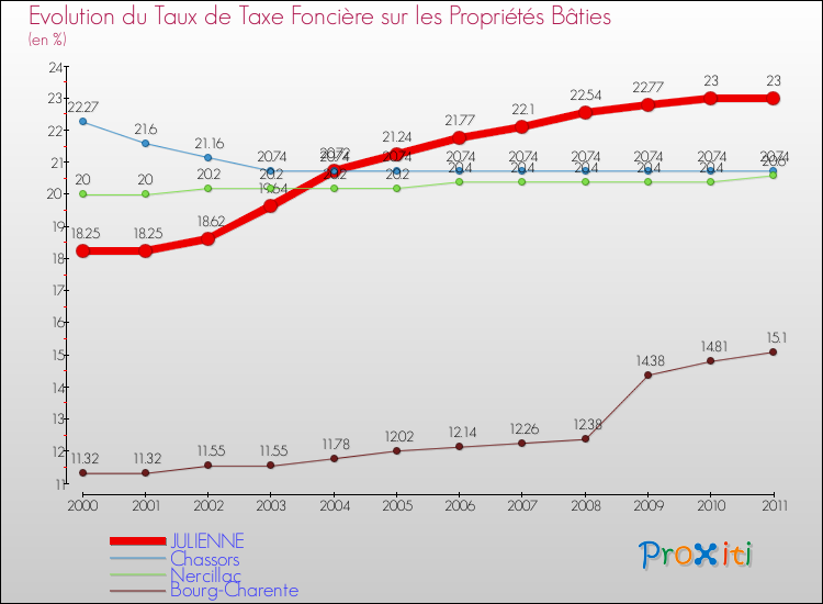 Evolution du taux de la taxe foncière sur le bati pour JULIENNE et les communes proches Comparaison des taux de taxe foncière sur le bati pour JULIENNE et les communes voisines