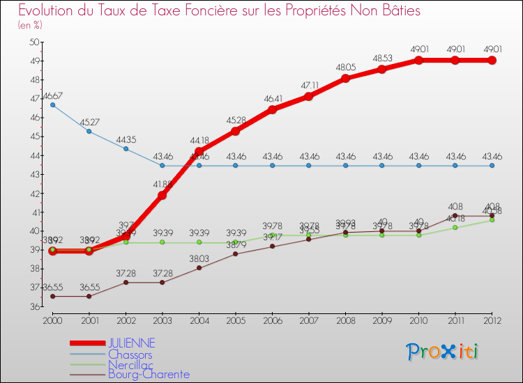 Evolution du taux de la taxe foncière sur les immeubles et terrains non batis pour JULIENNE et les communes proches de 2000 à 2012 Comparaison des taux de la taxe foncière sur les immeubles et terrains non batis pour JULIENNE et les communes voisines de 2000 à 2012