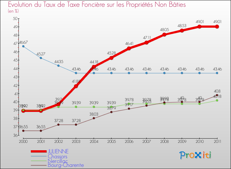 Evolution du taux de la taxe foncière sur les immeubles et terrains non batis pour JULIENNE et les communes proches Comparaison des taux de la taxe foncière sur les immeubles et terrains non batis pour JULIENNE et les communes voisines