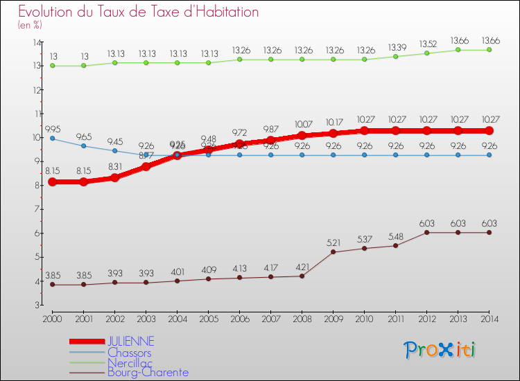 Evolution du taux de la taxe d'habitation pour JULIENNE et les communes proches de 2000 à 2014 Comparaison des taux de la taxe d'habitation pour JULIENNE et les communes voisines de 2000 à 2014