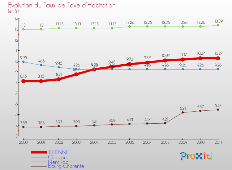 Evolution du taux de la taxe d'habitation pour JULIENNE et les communes proches Comparaison des taux de la taxe d'habitation pour JULIENNE et les communes voisines