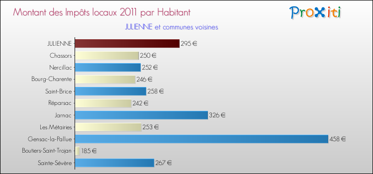 Montant des impôts locaux par Habitant pour JULIENNE et les communes proches Comparaison des impôts locaux par habitant pour JULIENNE et les communes voisines
