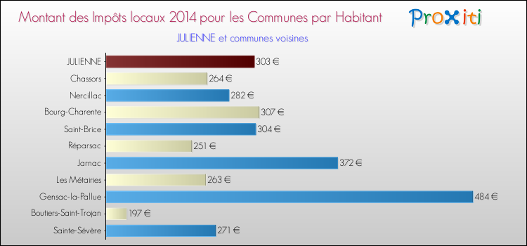 Montant des impôts locaux par Habitant pour JULIENNE et les communes proches en 2014 Comparaison des impôts locaux par habitant pour JULIENNE et les communes voisines en 2014