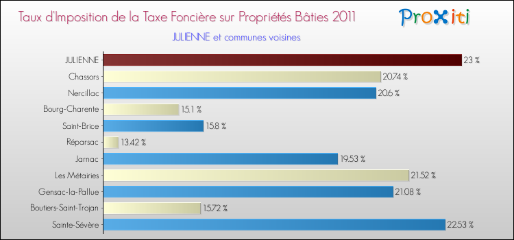 Taux d'imposition de la taxe foncière sur le bati 2011 pour JULIENNE et les communes proches Comparaison des taux d'imposition de la taxe foncière sur le bati 2011 pour JULIENNE et les communes voisines