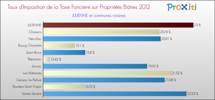 Taux d'imposition de la taxe foncière sur le bati 2012 pour JULIENNE et les communes proches Comparaison des taux d'imposition de la taxe foncière sur le bati 2012 pour JULIENNE et les communes voisines