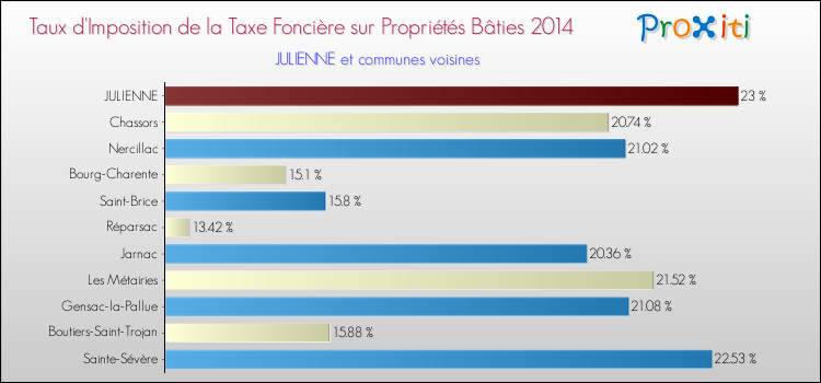 Taux d'imposition de la taxe foncière sur le bati 2014 pour JULIENNE et les communes proches Comparaison des taux d'imposition de la taxe foncière sur le bati 2014 pour JULIENNE et les communes voisines