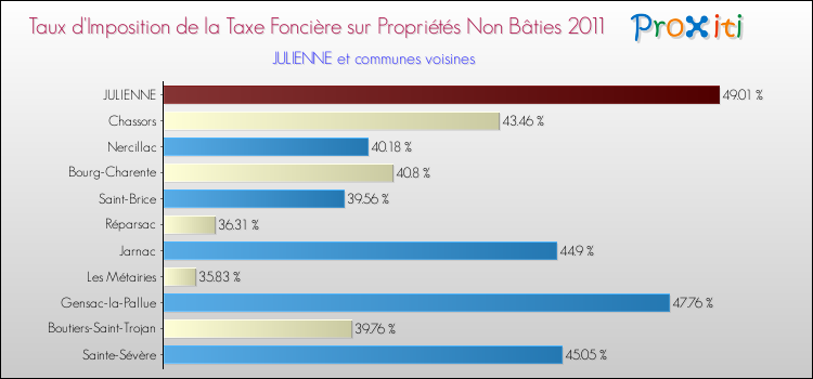 Taux d'imposition de la taxe foncière sur les immeubles et terrains non batis 2011 pour JULIENNE et les communes proches Comparaison des taux d'imposition de la taxe foncière sur les immeubles et terrains non batis 2011 pour JULIENNE et les communes voisines