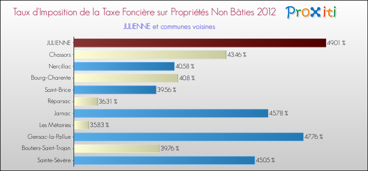 Taux d'imposition de la taxe foncière sur les immeubles et terrains non batis 2012 pour JULIENNE et les communes proches Comparaison des taux d'imposition de la taxe foncière sur les immeubles et terrains non batis 2012 pour JULIENNE et les communes voisines