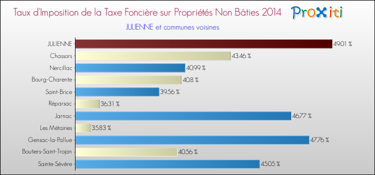 Taux d'imposition de la taxe foncière sur les immeubles et terrains non batis 2014 pour JULIENNE et les communes proches Comparaison des taux d'imposition de la taxe foncière sur les immeubles et terrains non batis 2014 pour JULIENNE et les communes voisines