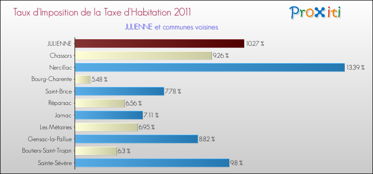 Taux d'imposition de la taxe d'habitation 2011 pour JULIENNE et les communes proches Comparaison des taux d'imposition de la taxe d'habitation 2011 pour JULIENNE et les communes voisines