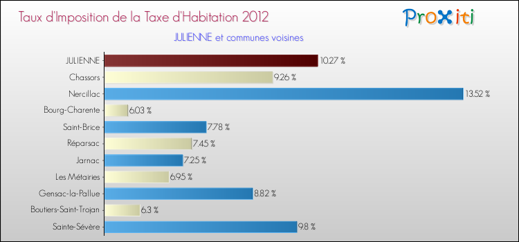 Taux d'imposition de la taxe d'habitation 2012 pour JULIENNE et les communes proches Comparaison des taux d'imposition de la taxe d'habitation 2012 pour JULIENNE et les communes voisines