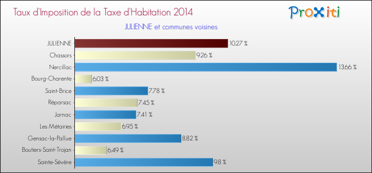 Taux d'imposition de la taxe d'habitation 2014 pour JULIENNE et les communes proches Comparaison des taux d'imposition de la taxe d'habitation 2014 pour JULIENNE et les communes voisines