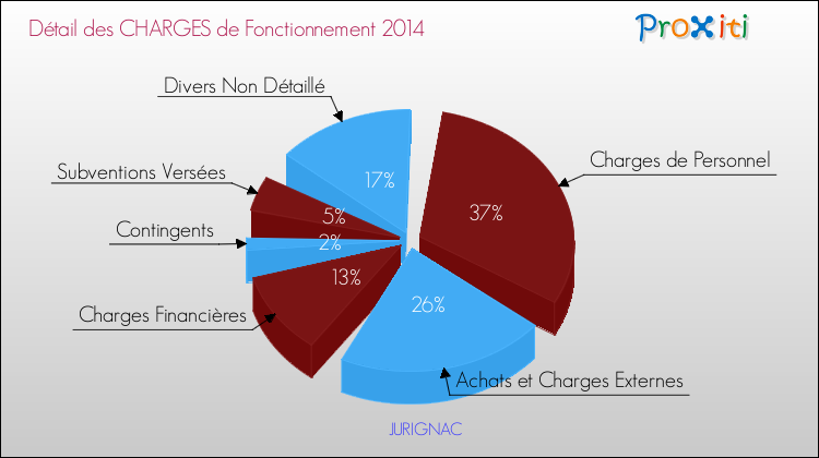 Décomposition des Charges de Fonctionnement 2014 de la commune de JURIGNAC Charges de Fonctionnement 2014 pour la commune de JURIGNAC