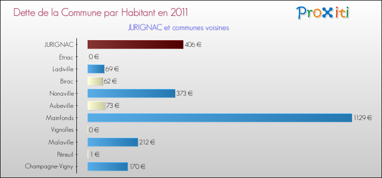 Dette par habitant de la commune en 2011 pour JURIGNAC et les communes proches Comparaison de la dette par habitant de la commune en 2011 pour JURIGNAC et les communes voisines