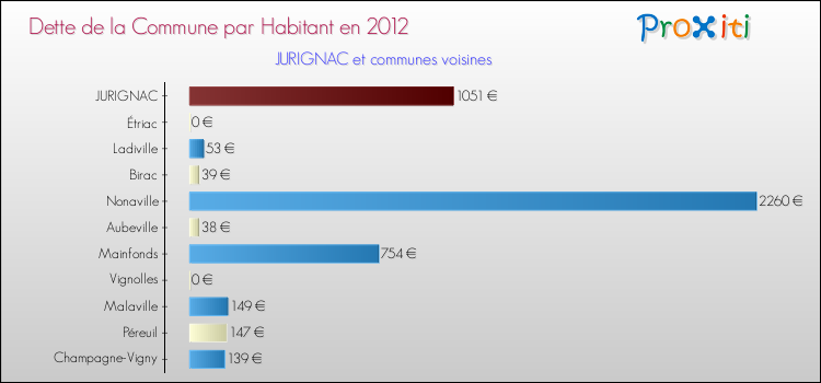 Dette par habitant de la commune en 2012 pour JURIGNAC et les communes proches Comparaison de la dette par habitant de la commune en 2012 pour JURIGNAC et les communes voisines