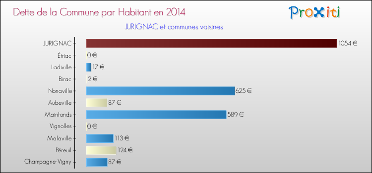 Dette par habitant de la commune en 2014 pour JURIGNAC et les communes proches Comparaison de la dette par habitant de la commune en 2014 pour JURIGNAC et les communes voisines